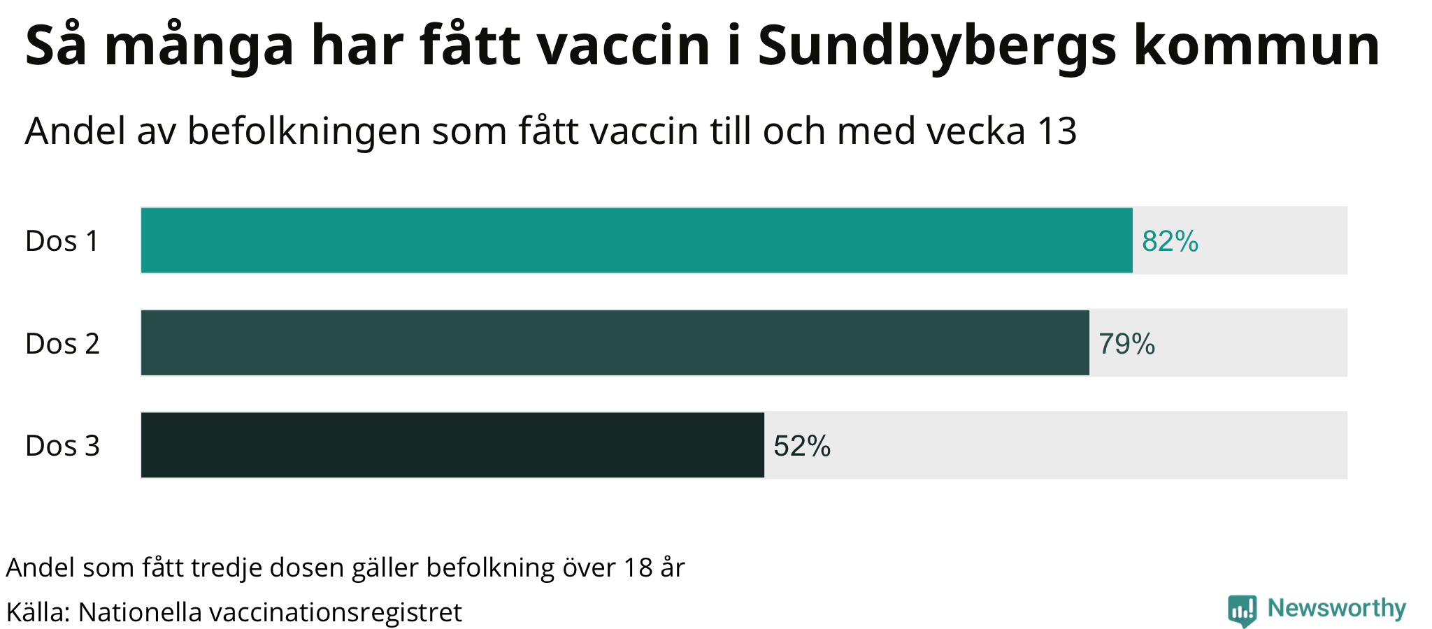 Graf över andel vaccinerade